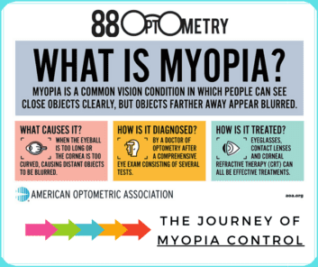 Read more about the article Myopia & Myopia Control?